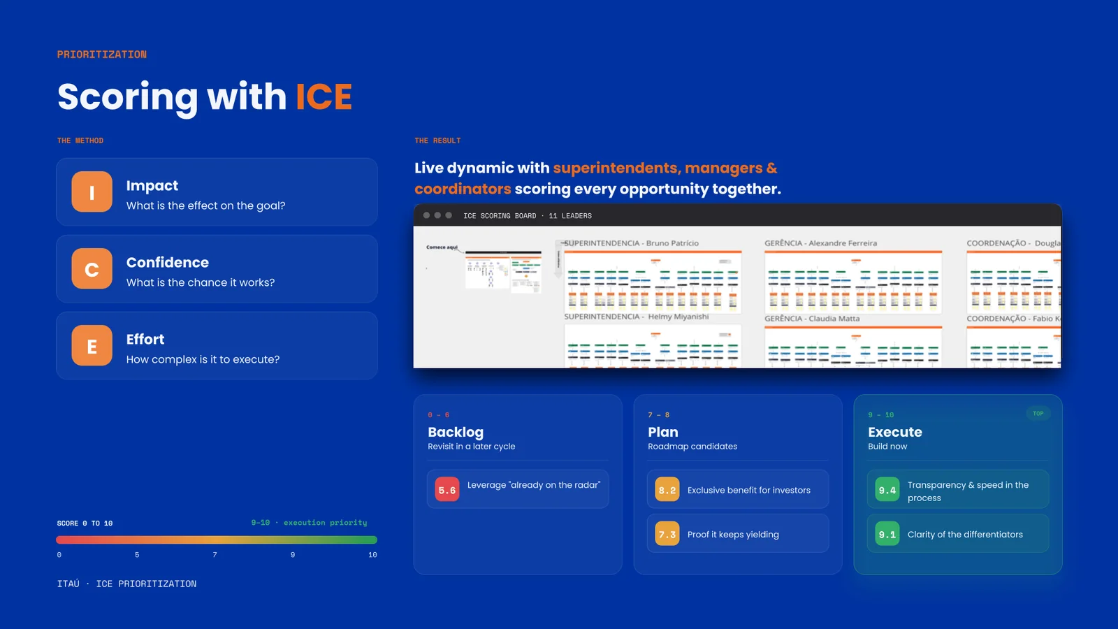 Scoring with ICE, prioritization board