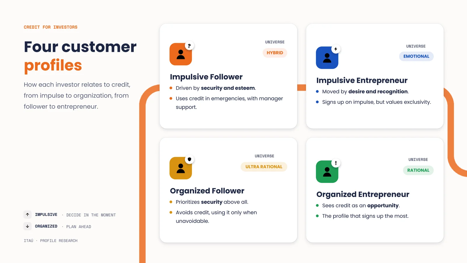 Four customer profiles, Itaú profile research